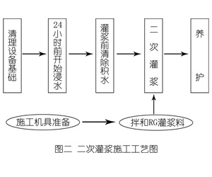 静安灌浆料施工工艺—文字完整版